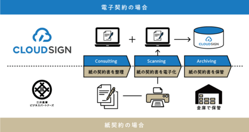 三井倉庫ビジネスパートナーズと弁護士ドットコム　紙と電子の契約書の一元管理を推進